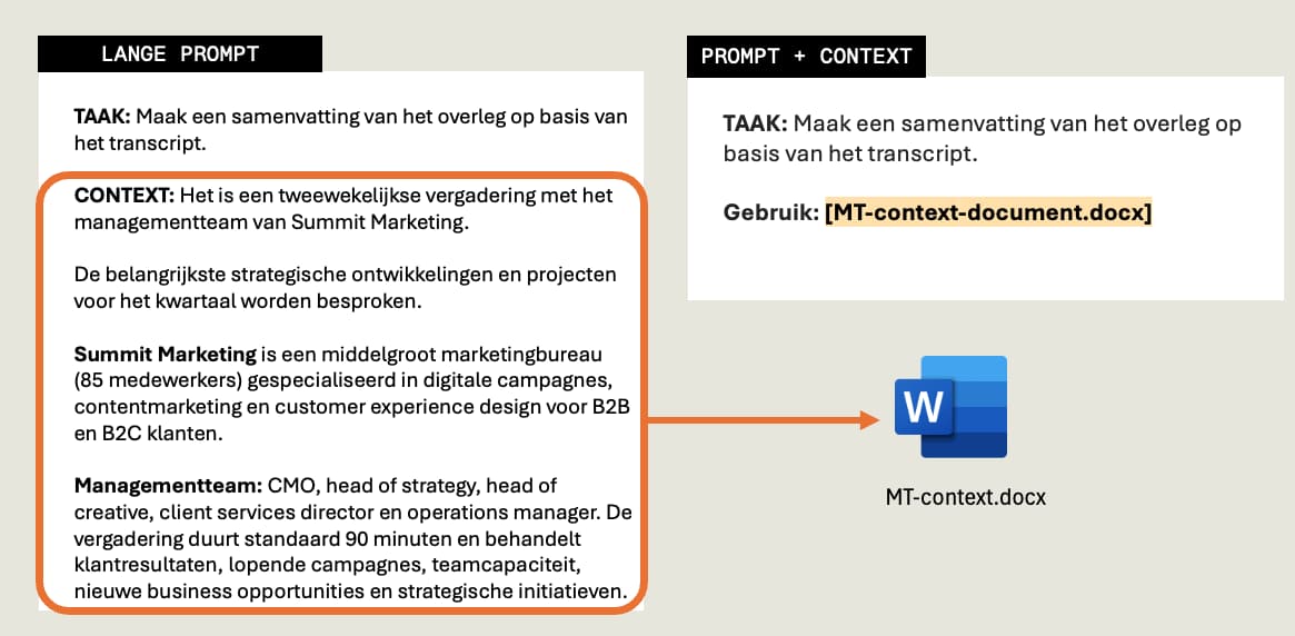 Van lange prompt naar korte prompt met context document